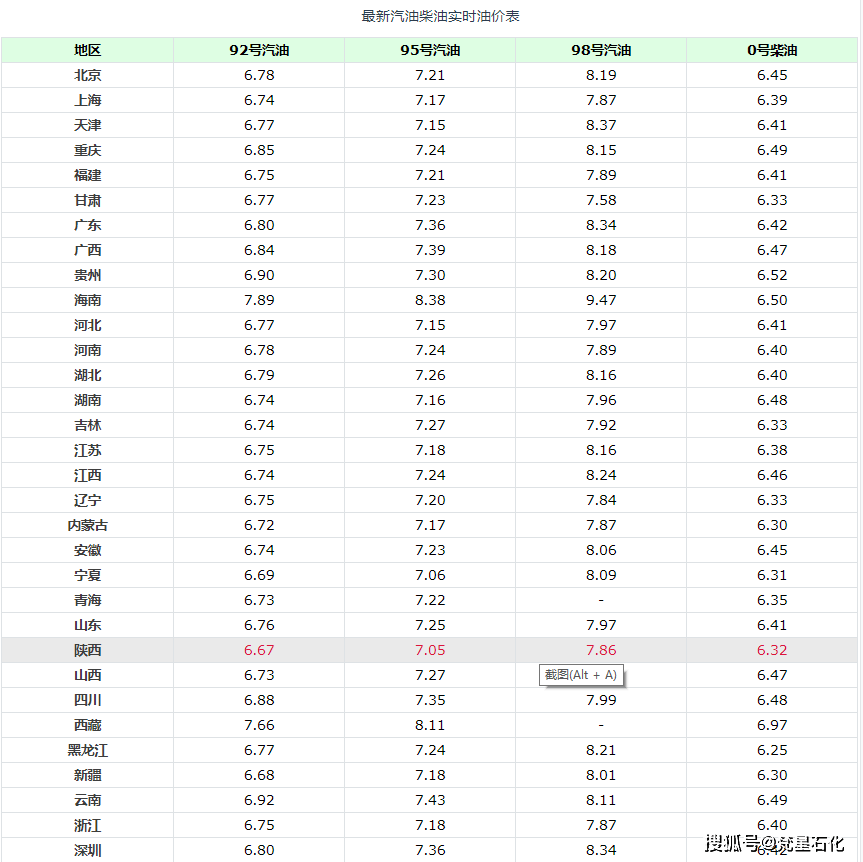 最新汽油调价动态，市场影响分析与趋势预测