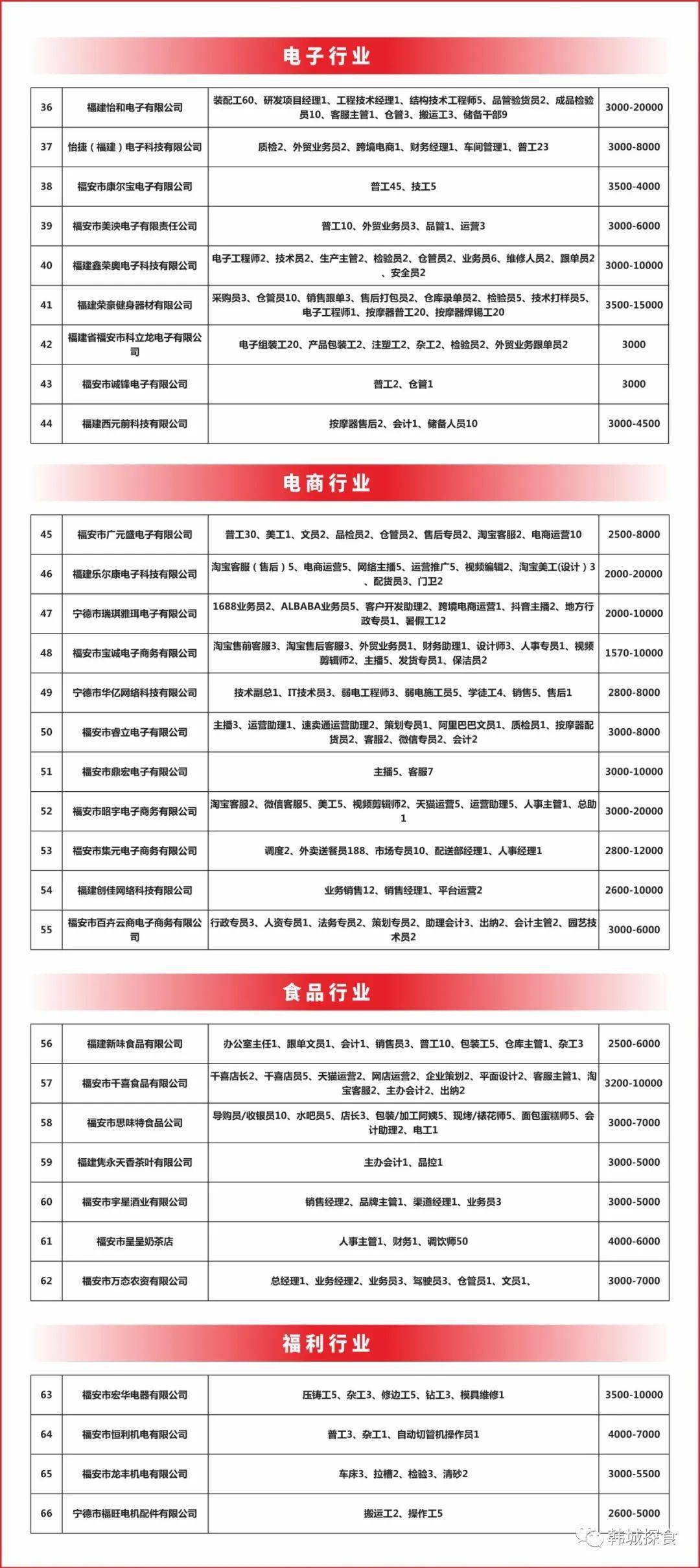 福安最新招聘信息汇总